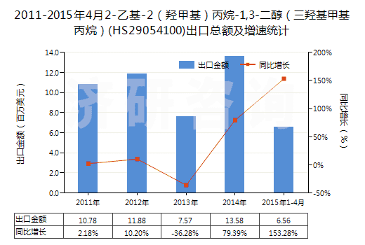2011-2015年4月2-乙基-2（羥甲基）丙烷-1,3-二醇（三羥基甲基丙烷）(HS29054100)出口總額及增速統(tǒng)計